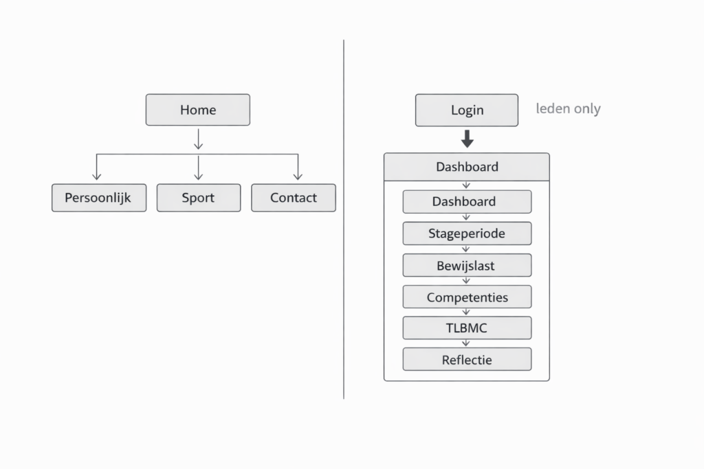 De wireframe van mijn website
